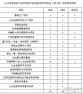 武進(jìn)區(qū)30個(gè)項(xiàng)目擬入選省級工業(yè)轉(zhuǎn)型升級專項(xiàng)資金計(jì)劃